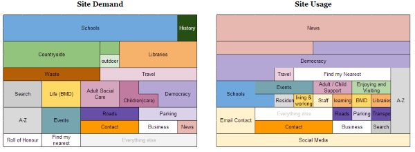 website demand vs usage comparison